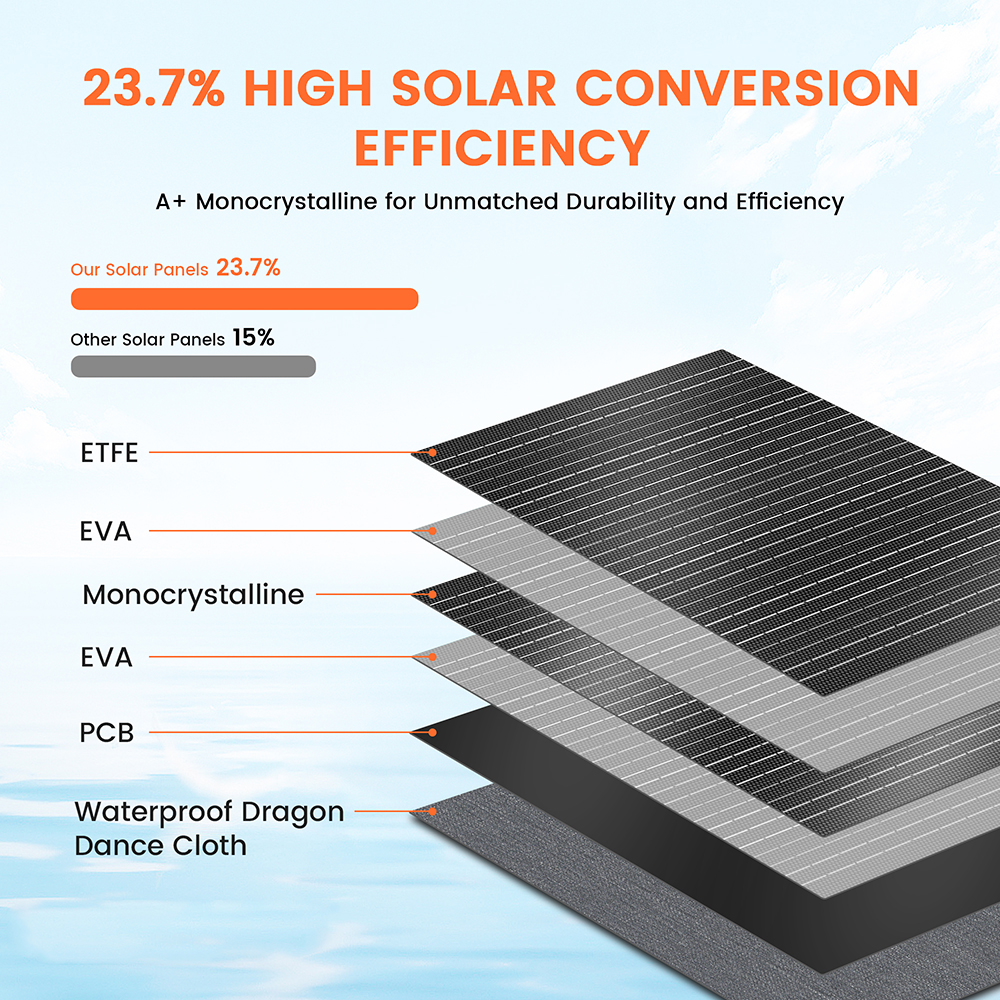 CTOLITY ETFE 100W Portable Fol - Folding Solar Panel incelemesi ve fiyatı