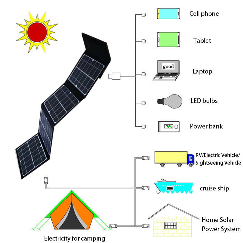 100W Foldable Solar Panel DC+U - Folding Solar Panel incelemesi ve fiyatı